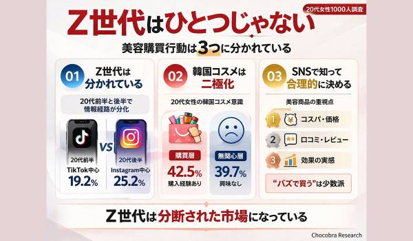 「Z世代はひとつじゃない」20代女性1000人調査で見えた美容購買行動の分化──20代前半と後半で情報源が分かれ、韓国コスメも二極化