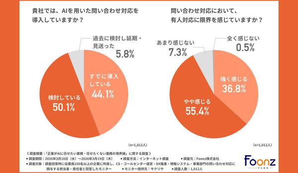 【調査】AI問い合わせ対応、約9割が有人対応に限界と回答｜現場が引く「人とAIの境界線」とは
