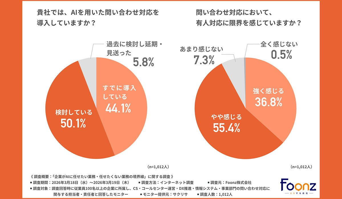 【調査】AI問い合わせ対応、約9割が有人対応に限界と回答｜現場が引く「人とAIの境界線」とは