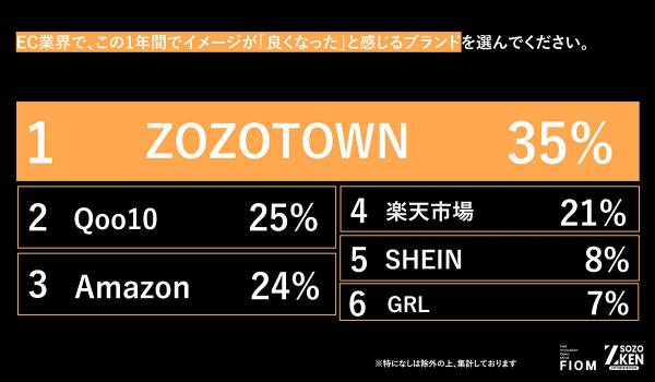 フォローZ世代はもうECで「ただの買い物」をしない！1位『ZOZOTOWN』(35%)、2位『Qoo10』(25%)の異なる支持理由をZ-SOZOKEN（Z世代創造性研究所）が第3弾インサイトサマリーを公開。