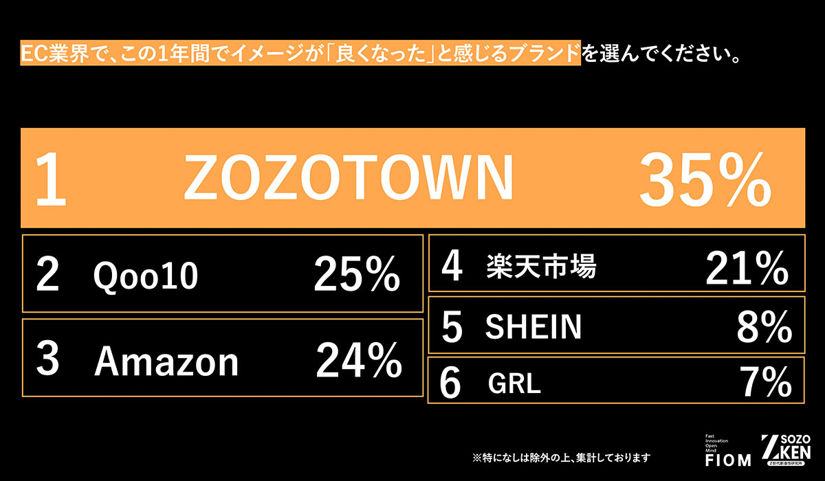 フォローZ世代はもうECで「ただの買い物」をしない！1位『ZOZOTOWN』(35%)、2位『Qoo10』(25%)の異なる支持理由をZ-SOZOKEN（Z世代創造性研究所）が第3弾インサイトサマリーを公開。