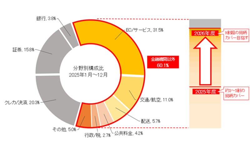 日本クレジットカード協会、13社と共同で「フィッシングサイト閉鎖