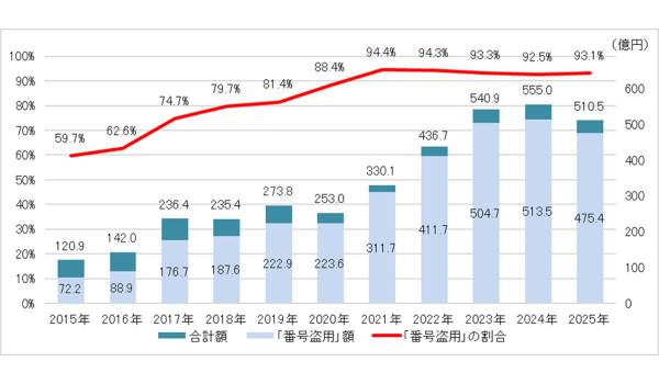 国内クレジットカード会社13社と株式会社ACSiON、フィッシング対策協議会、日本クレジットカード協会が共同でフィッシングサイト閉鎖の取り組みを拡大