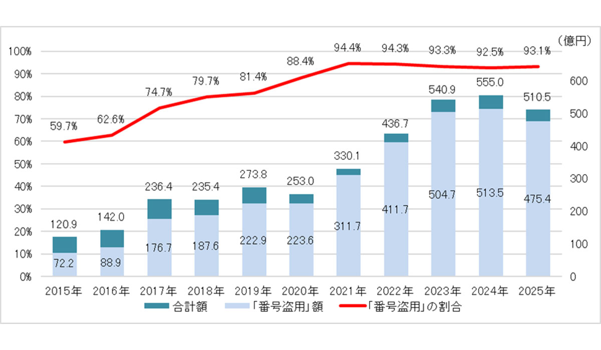 国内クレジットカード会社13社と株式会社ACSiON、フィッシング対策協議会、日本クレジットカード協会が共同でフィッシングサイト閉鎖の取り組みを拡大