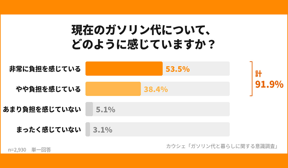 【全国2930人調査】約9割が「ガソリン代に負担感あり」