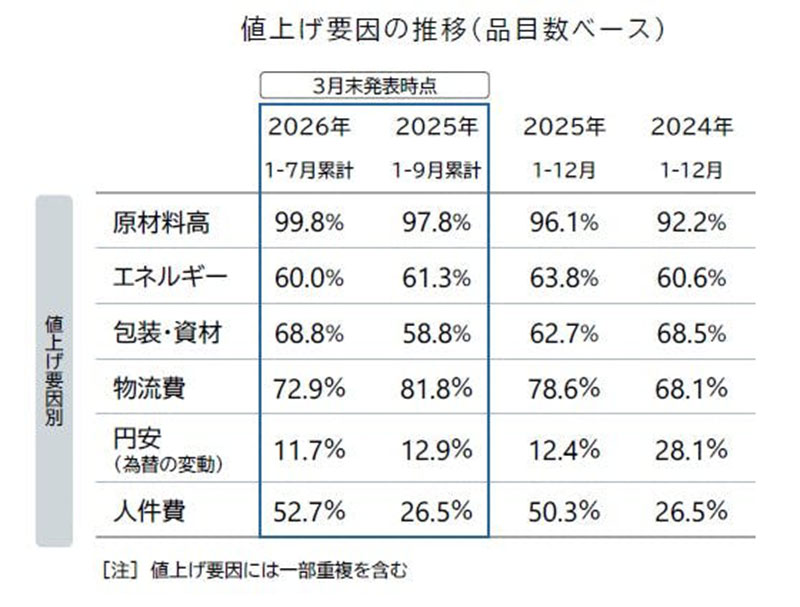 2026年後半にかけて「値上げラッシュ」再燃の可能性 TDB調査|ECのミカタ 2026年後半にかけて「値上げラッシュ」再燃の可能性 TDB調査|ECのミカタ