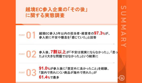 【越境EC参入企業の「その後」を追跡調査】  参入前に不安を感じていた経営者は97.3%  一方、7割以上が「不安は現実にならなかった」「思ったより大きな問題ではなかった」と回答