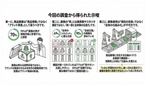 アパレルEC、商品画像の質が「ブランド価値」を左右 ― 70%の消費者が価格印象への影響を実感