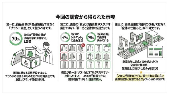 アパレルEC、商品画像の質が「ブランド価値」を左右 ― 70%の消費者が価格印象への影響を実感