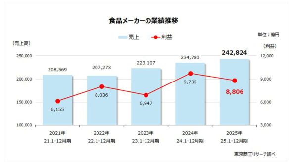 食品メーカー　売上高は値上げで24兆円に　利益は物価高に値上げが追い付かず二極化