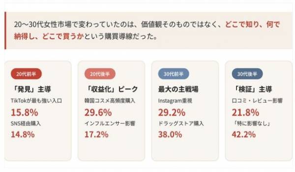 「Z世代 vs ミレニアル世代」ではなかった――20代〜30代女性2,000人調査で見えた、旧来型マーケティングの終焉