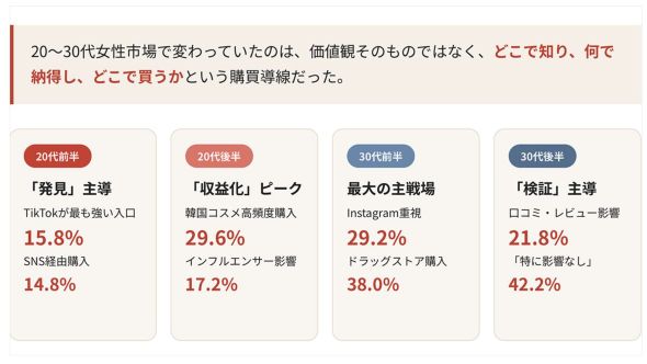 「Z世代 vs ミレニアル世代」ではなかった――20代〜30代女性2,000人調査で見えた、旧来型マーケティングの終焉