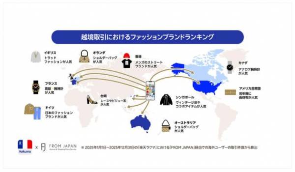 「楽天ラクマ」と「FROM JAPAN」、越境取引における国・地域別ファッションブランドの人気ランキングを発表