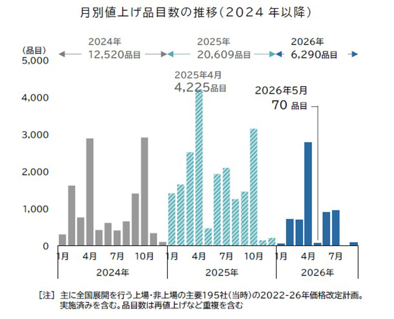 ナフサ供給不安、食料品値上げラッシュ「再燃の兆し」 TDB調査｜ECのミカタ