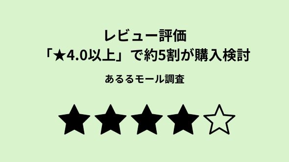 レビュー評価★4.0以上で購入検討が5割超低評価（★1～2）が目立つと3人に1人が購入を見送る結果に
