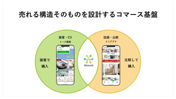 業界初のハイブリッドコマース「Atouchストア」をリリース。LINE接客とLINEミニアプリを融合させ、新しい購買体験を実現！