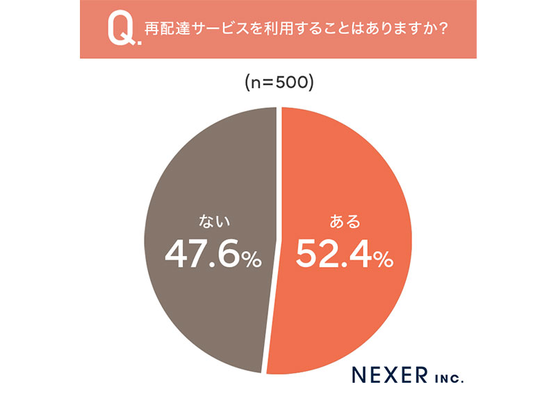 約8割が宅配ボックス・置き配を「とても便利」と回答 NEXER調査｜ECの