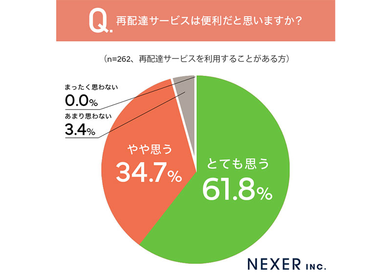 【ニューパルサー】全国配送OK！引き取りは値引き 約8割が宅配ボックス・置き配を「とても便利」と回答 NEXER調査｜ECの