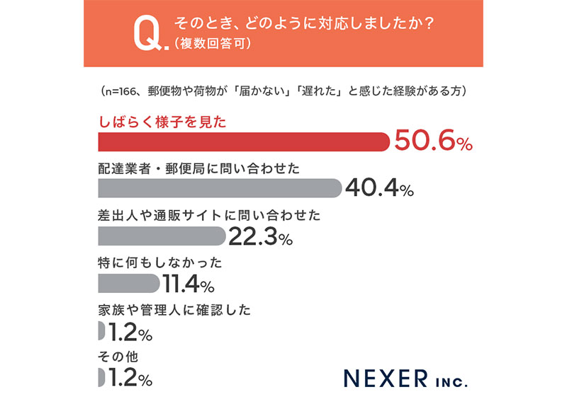 約8割が宅配ボックス・置き配を「とても便利」と回答 NEXER調査｜ECの