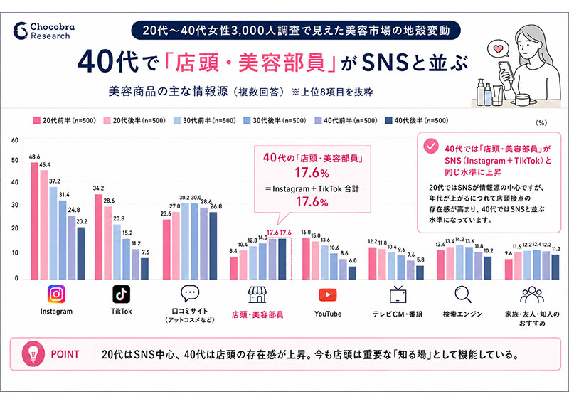 美容商品購入「価格」「口コミ」「効果実感」が決め手 Chocobra