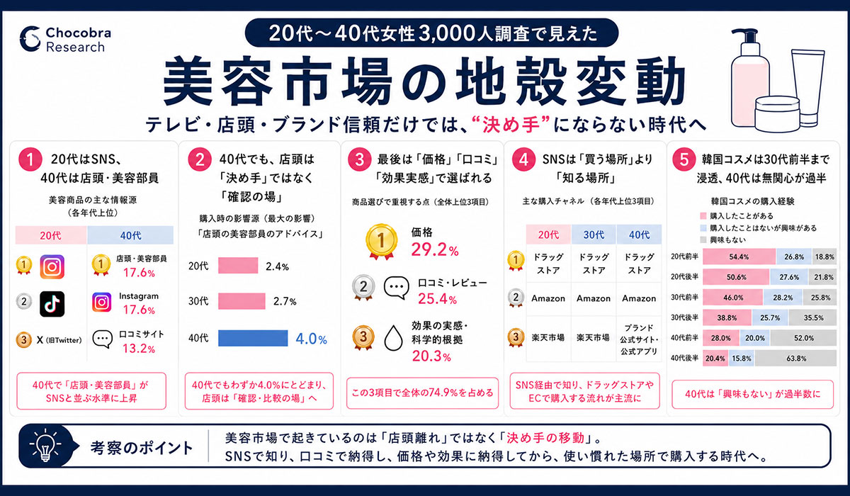20代～40代女性3,000人調査で見えた、美容市場の地殻変動