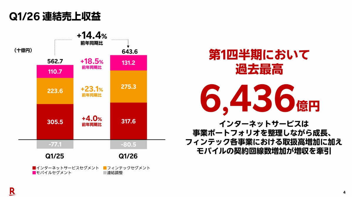 楽天2026年度第1四半期決算 国内ECはトラベル事業が増収けん引｜ECのミカタ