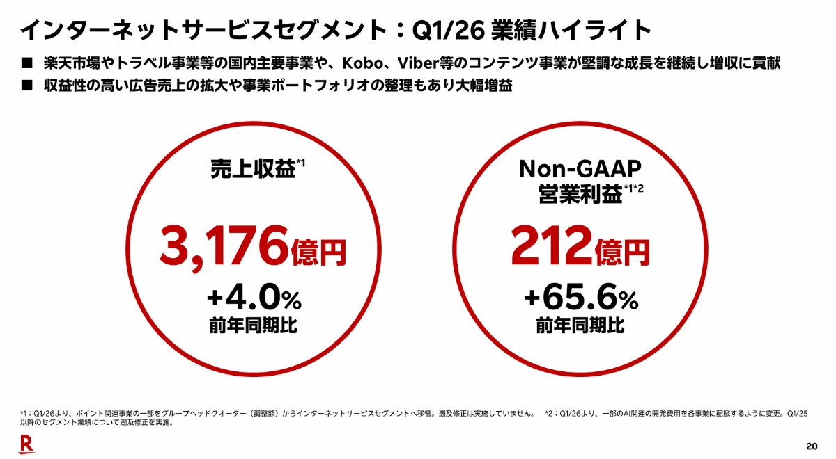 国内ECはトラベルと広告事業の成長が鍵に