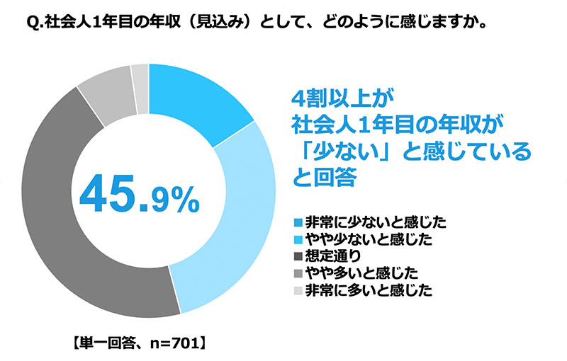 新社会人、1年目の年収について4割以上が「少ない」と回答 FP
