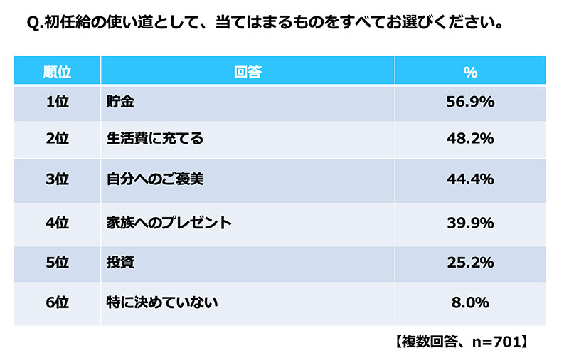 新社会人、1年目の年収について4割以上が「少ない」と回答 FP