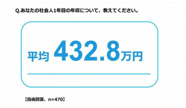 2026年新社会人の平均年収は「432.8万円」、4割以上が「少ない」と回答　物価高騰の“値上げ疲れ”が8割超え、新社会人の平均預貯金額は「244.1万円」に
