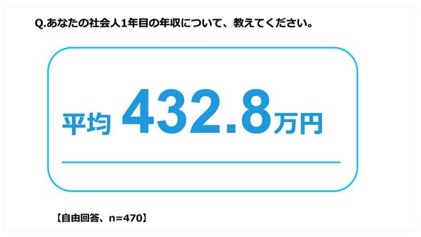 2026年新社会人の平均年収は「432.8万円」、4割以上が「少ない」と回答　物価高騰の“値上げ疲れ”が8割超え、新社会人の平均預貯金額は「244.1万円」に