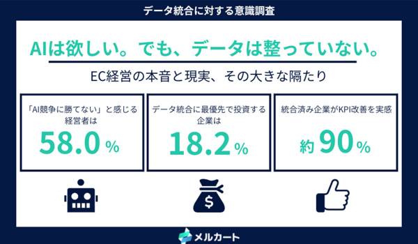 EC経営者の58.0%が「データ統合なしにAI競争に勝てない」と回答。一方、統合済み企業の約9割がKPI改善を実感──進まないデータ統合のリアル