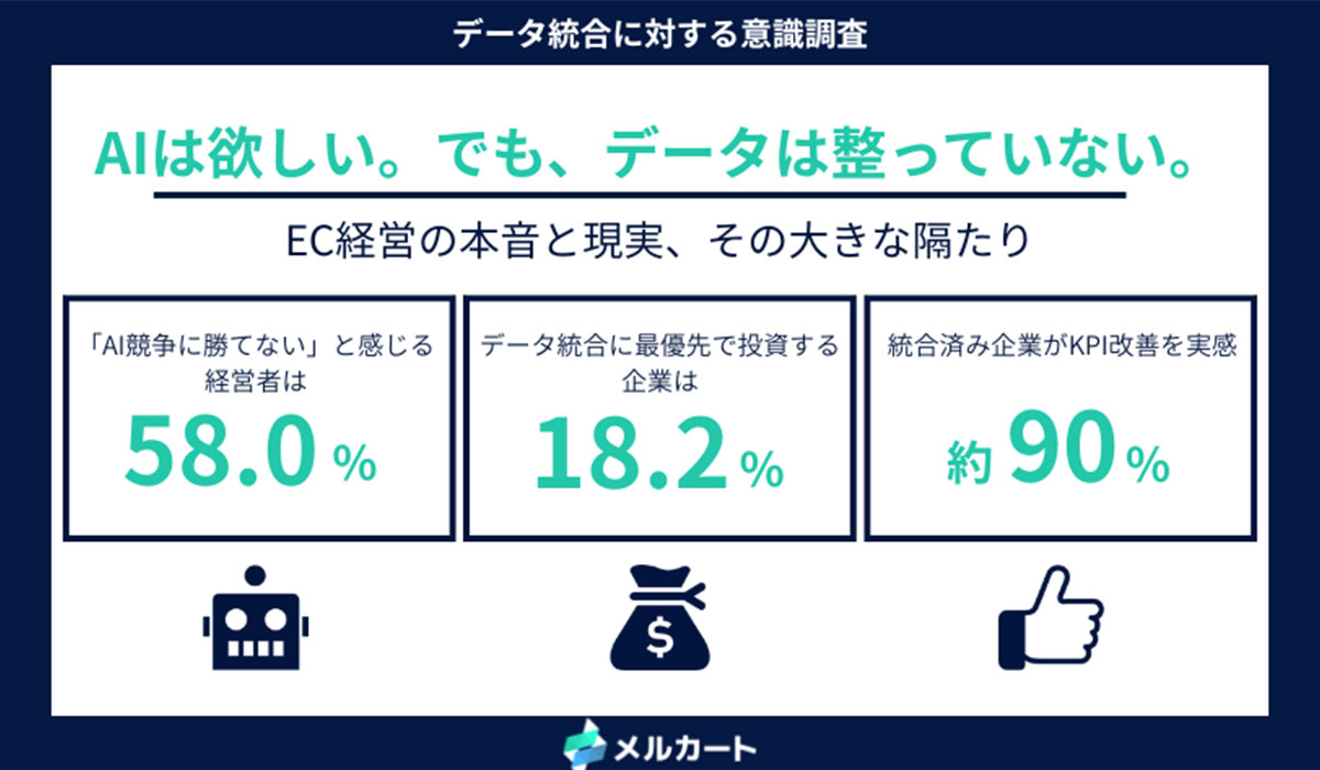 EC経営者の58.0%が「データ統合なしにAI競争に勝てない」と回答。一方、統合済み企業の約9割がKPI改善を実感──進まないデータ統合のリアル