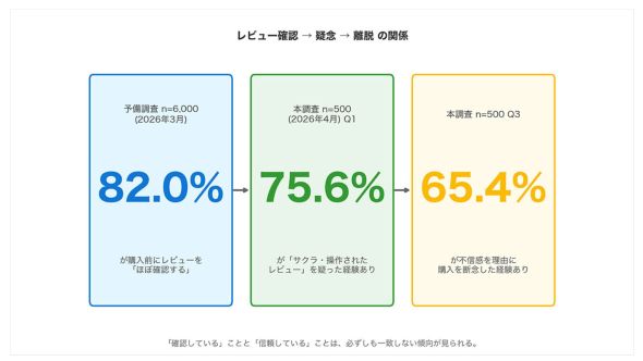 EC利用者の75.6%が「サクラかも」とレビューを疑った経験あり
