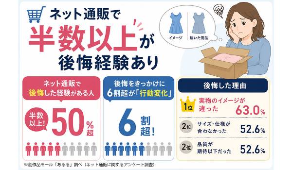ネット通販で半数以上が後悔経験あり。後悔をきっかけに6割超が「行動変化」、理由1位は「実物のイメージが違った」63.0％