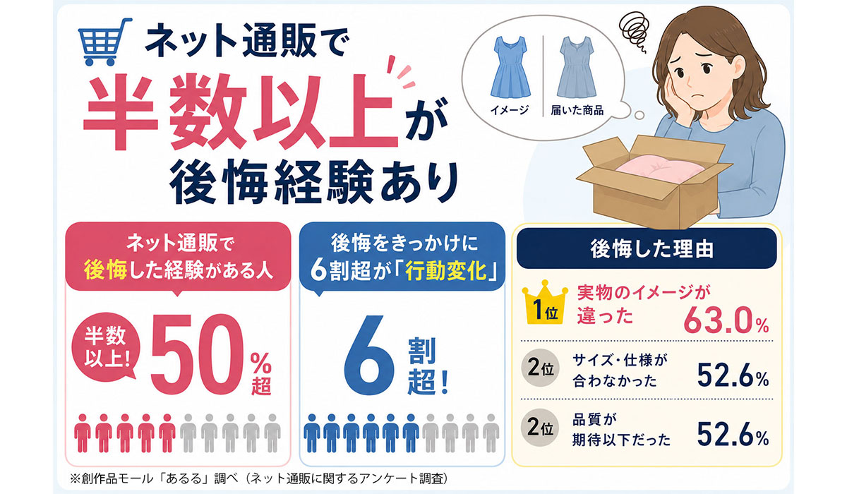 ネット通販で半数以上が後悔経験あり。後悔をきっかけに6割超が「行動変化」、理由1位は「実物のイメージが違った」63.0％