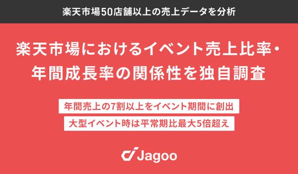 ジャグー、楽天市場50店舗以上の売上データを分析、年間売上の7割以上をイベント期間に創出、大型イベント時は平常時と比べ売上が最大5倍超え