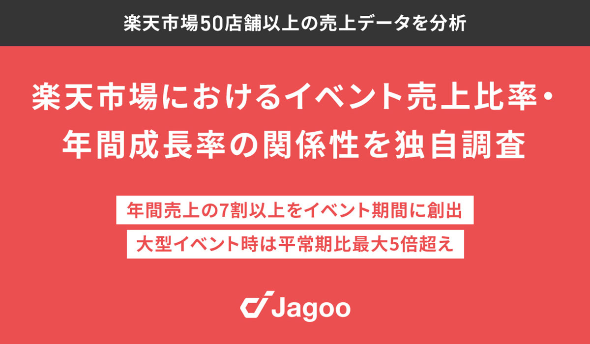 ジャグー、楽天市場50店舗以上の売上データを分析、年間売上の7割以上をイベント期間に創出、大型イベント時は平常時と比べ売上が最大5倍超え