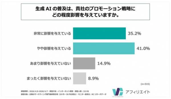 企業のマーケティング部門最終責任者の75%以上が、生成AIの普及は自社のプロモーション戦略に「影響を与えている」と回答！