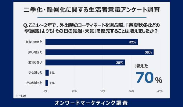 7割が“当日の天気・気温”で服装を決定！二季化・日本の服選びは「季節」から「気温」軸へ