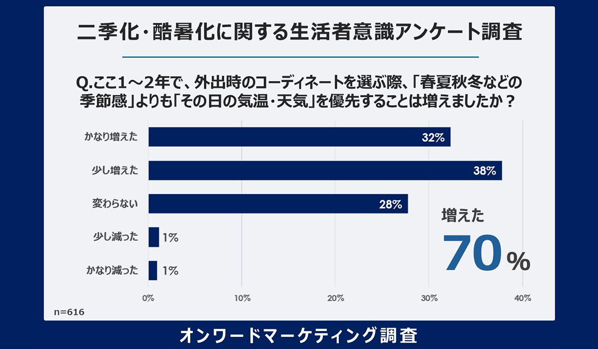 7割が“当日の天気・気温”で服装を決定！二季化・日本の服選びは「季節」から「気温」軸へ