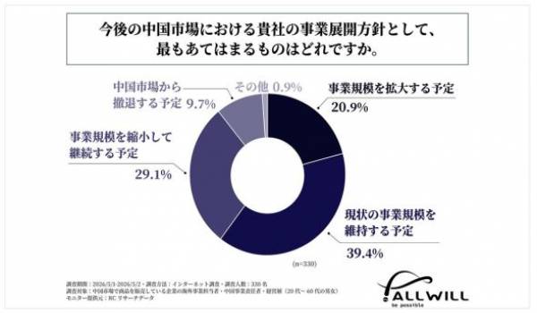 中国市場で商品を販売する企業の海外事業担当者の約9割が「中国市場から撤退する予定はない」と回答！