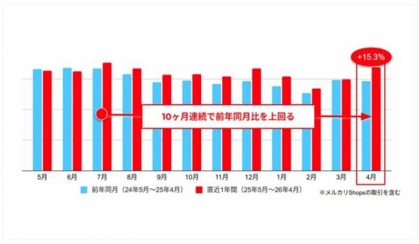 ＜「メルカリ」トレンド通信＞「キャンプブーム」の現在地。メルカリの二次流通データを分析、アウトドアグッズの取引件数は10ヶ月連続プラス