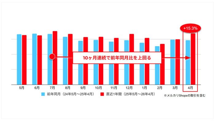 ＜「メルカリ」トレンド通信＞「キャンプブーム」の現在地。メルカリの二次流通データを分析、アウトドアグッズの取引件数は10ヶ月連続プラス