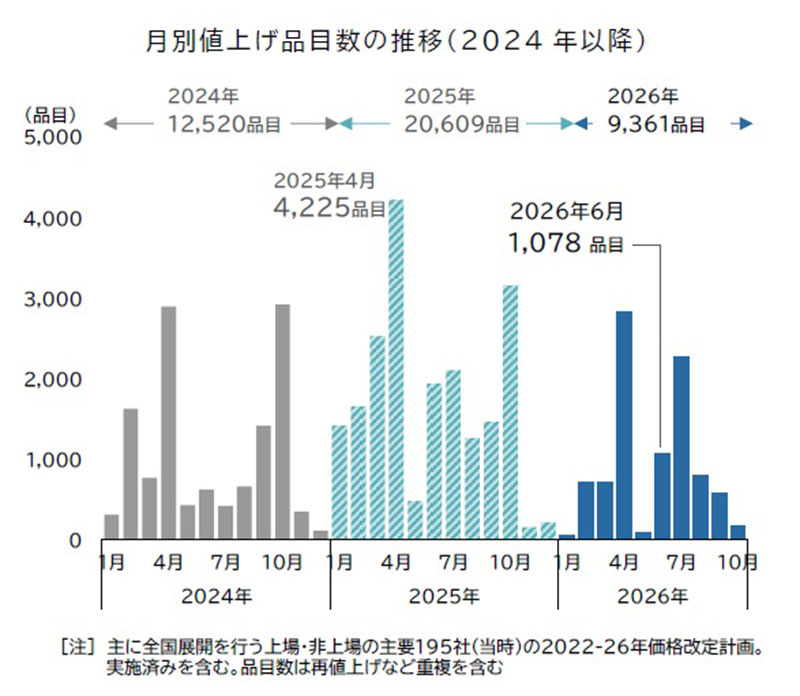 飲食料品値上げ」5年連続、1万品目突破へ TDB調査｜ECのミカタ