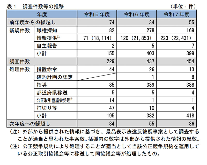 消費者庁、令和7年度「景品表示法運用状況」公表 措置命令は13件｜ECの