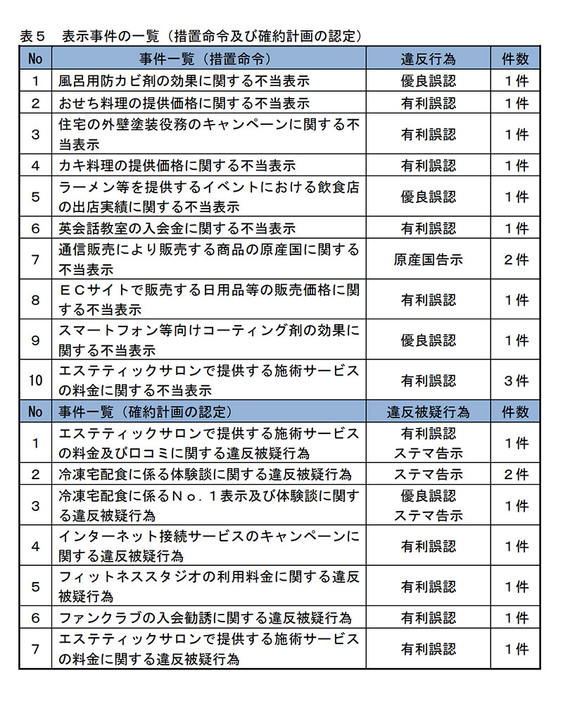 消費者庁、令和7年度「景品表示法運用状況」公表 措置命令は13件｜ECの