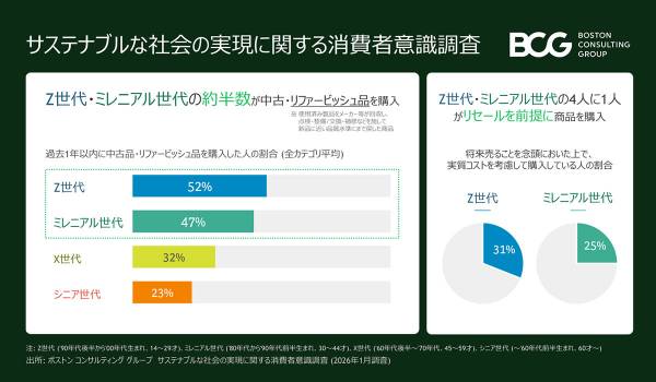Z世代・ミレニアル世代の約半数が過去1年間に中古・リファービッシュ品を購入～BCG調査