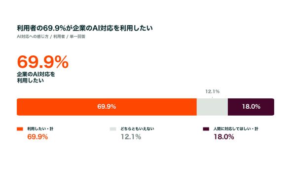 利用者の約7割がAI対応を「利用したい」と回答