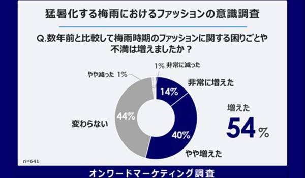 【梅雨とファッション意識】26年は“防水性”だけでは不足を感じる？　汗・湿気・蒸れ対応がレインファッション需要を左右する傾向が明らかに